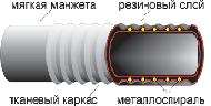 Шланги резиновые напорно-всасывающие со стальной спиралью