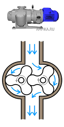 Вакуумные двухроторные насосы Рутса