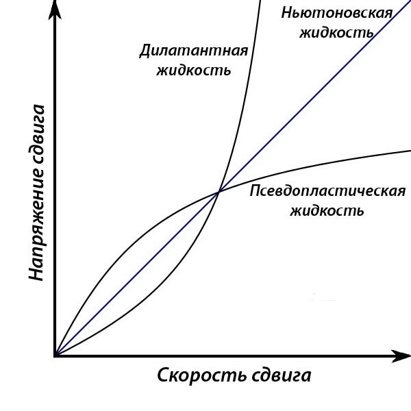 График зависимости напряжения/скорости сдвига для ньютовскихи неньютоновских жидкостей.