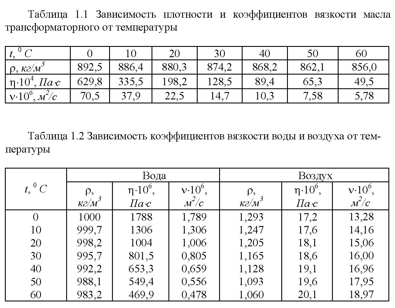 коэффициенты вязкости при различных температурах