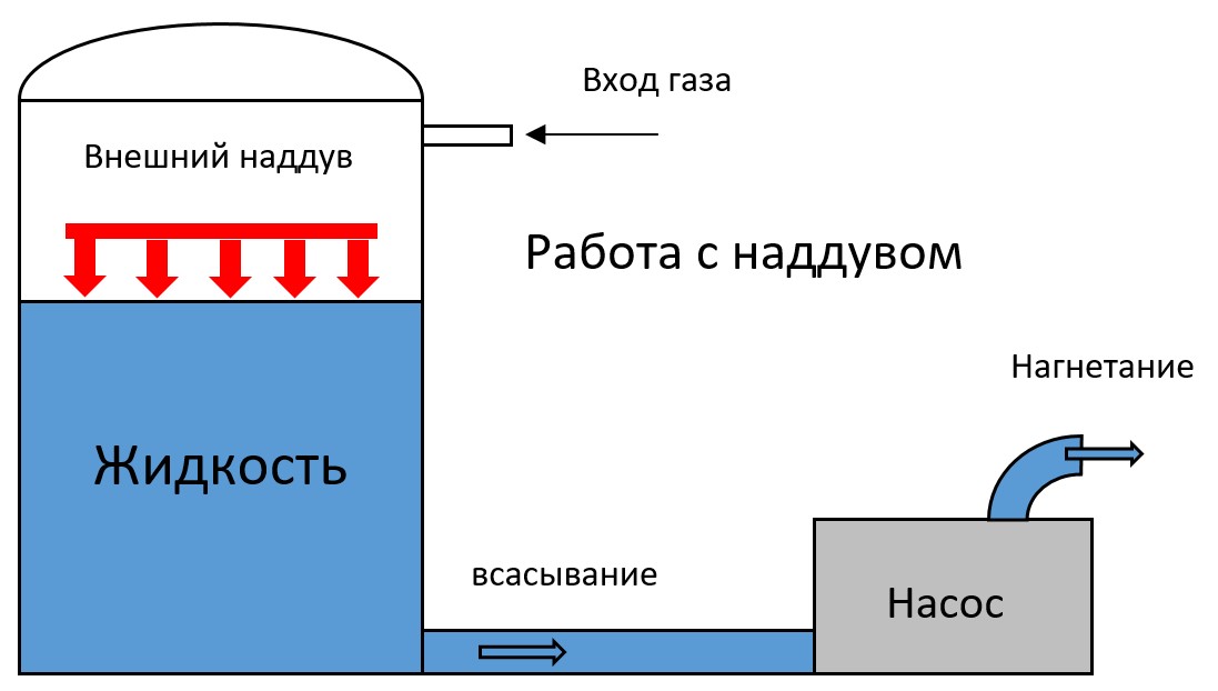 Схема поступления жидкости в насос с наддувом/доп. нагнетанием