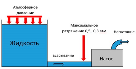 Схема поступления жидкости в насос самотеком