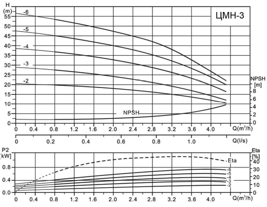 Горизонтальный многосекционный насос Ампика ЦМН 3-4 (220В)