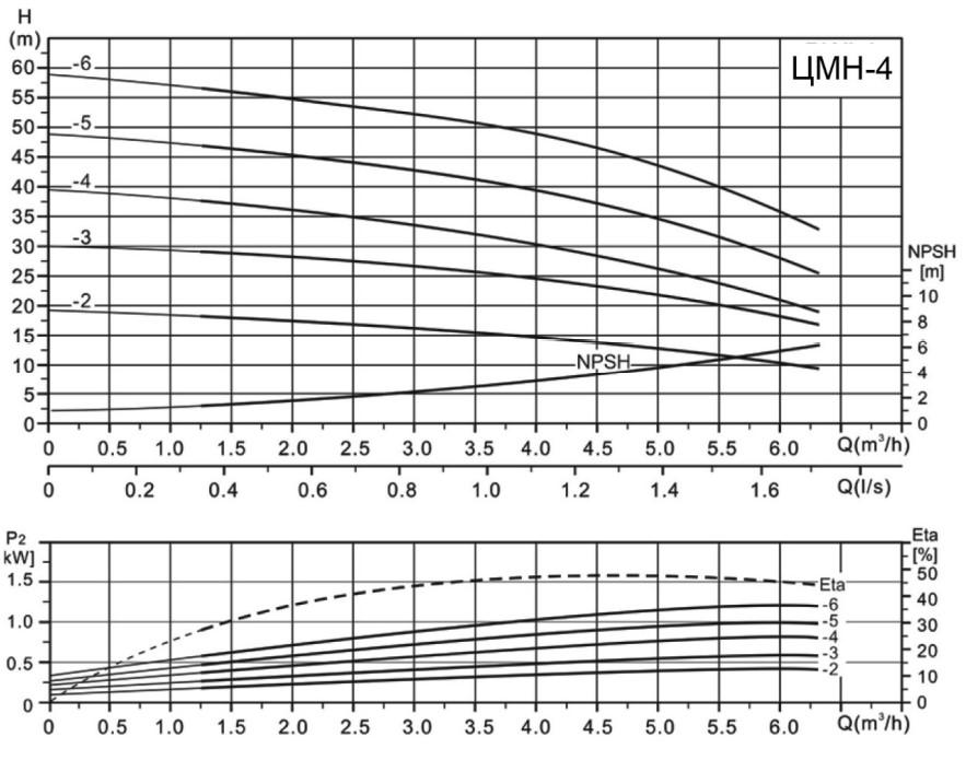 Горизонтальный многосекционный насос Ампика ЦМН 4-5 (220В)