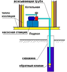 Насосная станция в доме