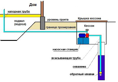 Насосная станция в кессоне скважины