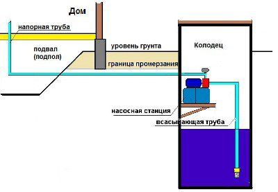 Насосная станция в колодце