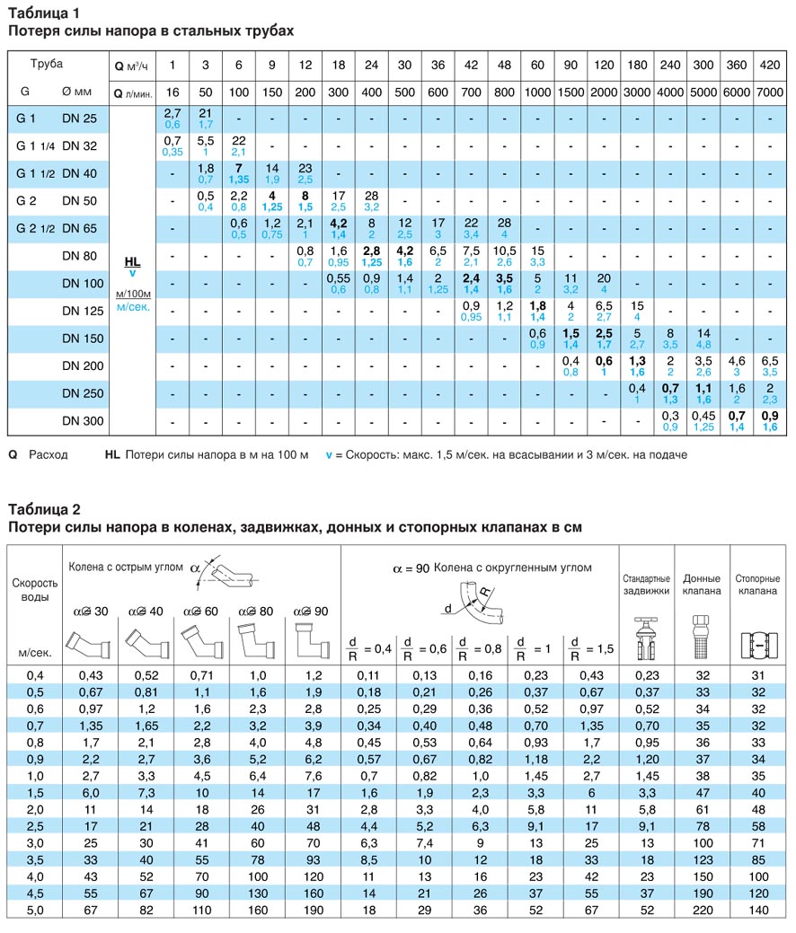 Падение напора воды. Потери напора по длине трубопровода таблица. Потери напора насоса от трубопровода. Потери давления по длине трубопровода от насоса. Таблица трубопроводов стальных по давлению.