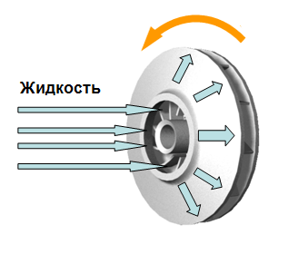 Рабочие колеса центробежных насосов