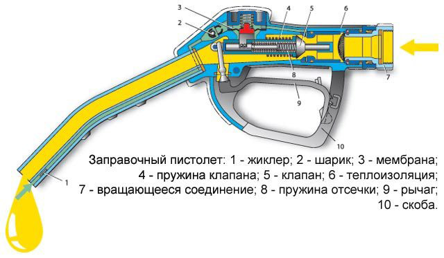 Раздаточный пистолет в разрезе